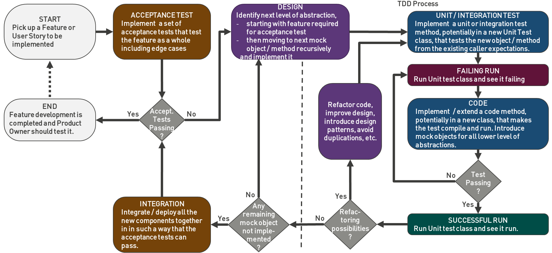 TDD Steps